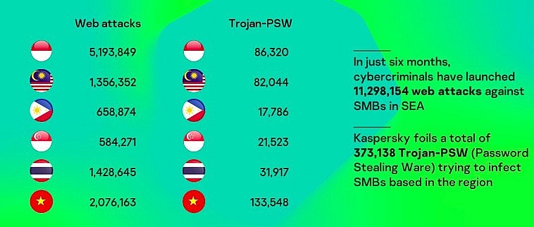 Vietnamese SMEs Suffer 2 Million Cyber-attacks Vietnamese SMEs Suffer 2 Million Cyber-attacks