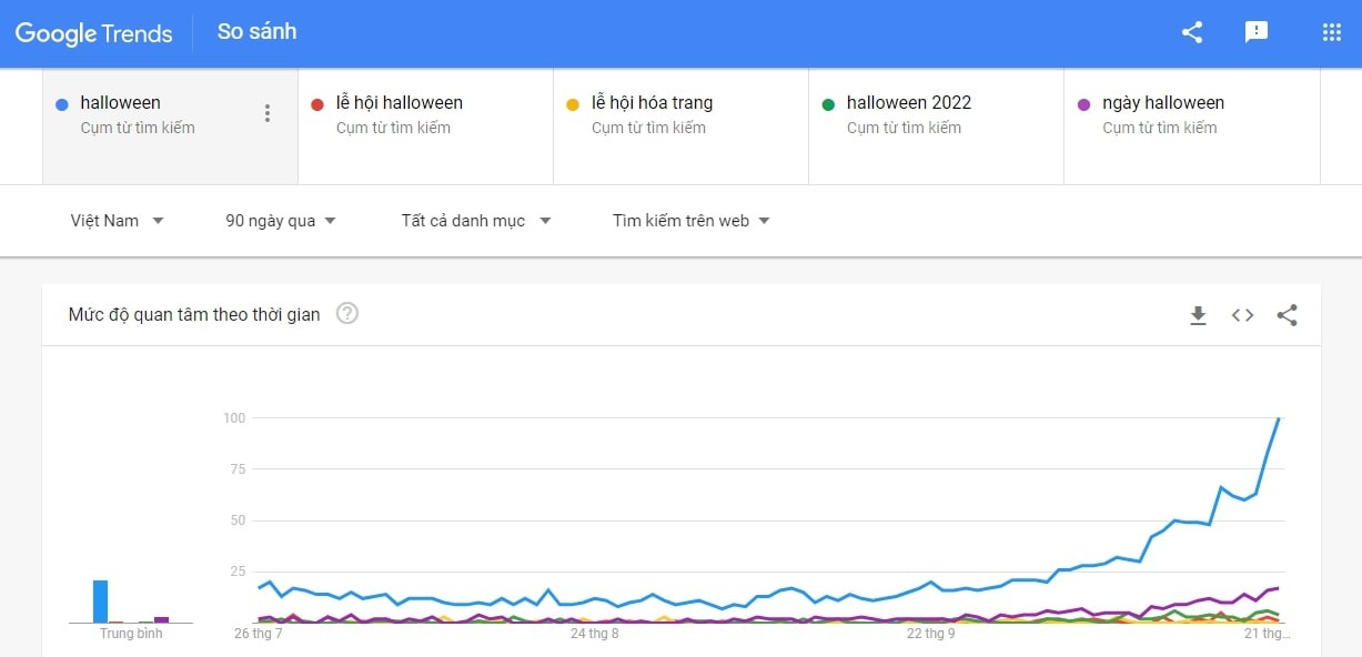 Comparison of searches for keywords related to the Halloween theme in Vietnam from July-October 2022 (Image: Google) Comparison of searches for keywords related to the Halloween theme in Vietnam from July-October 2022 (Image: Google)