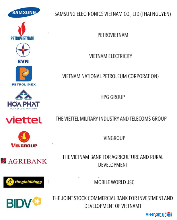 VNR500: List of Largest Vietnamese Enterprises of 2022 Announced VNR500: List of Largest Vietnamese Enterprises of 2022 Announced