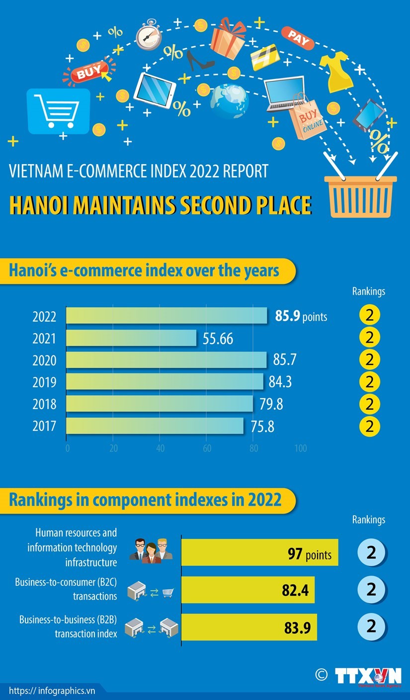 Vietnam E-commerce Index 2022 Report. Source: Vietnam Vietnam E-commerce Index 2022 Report. Source: Vietnam