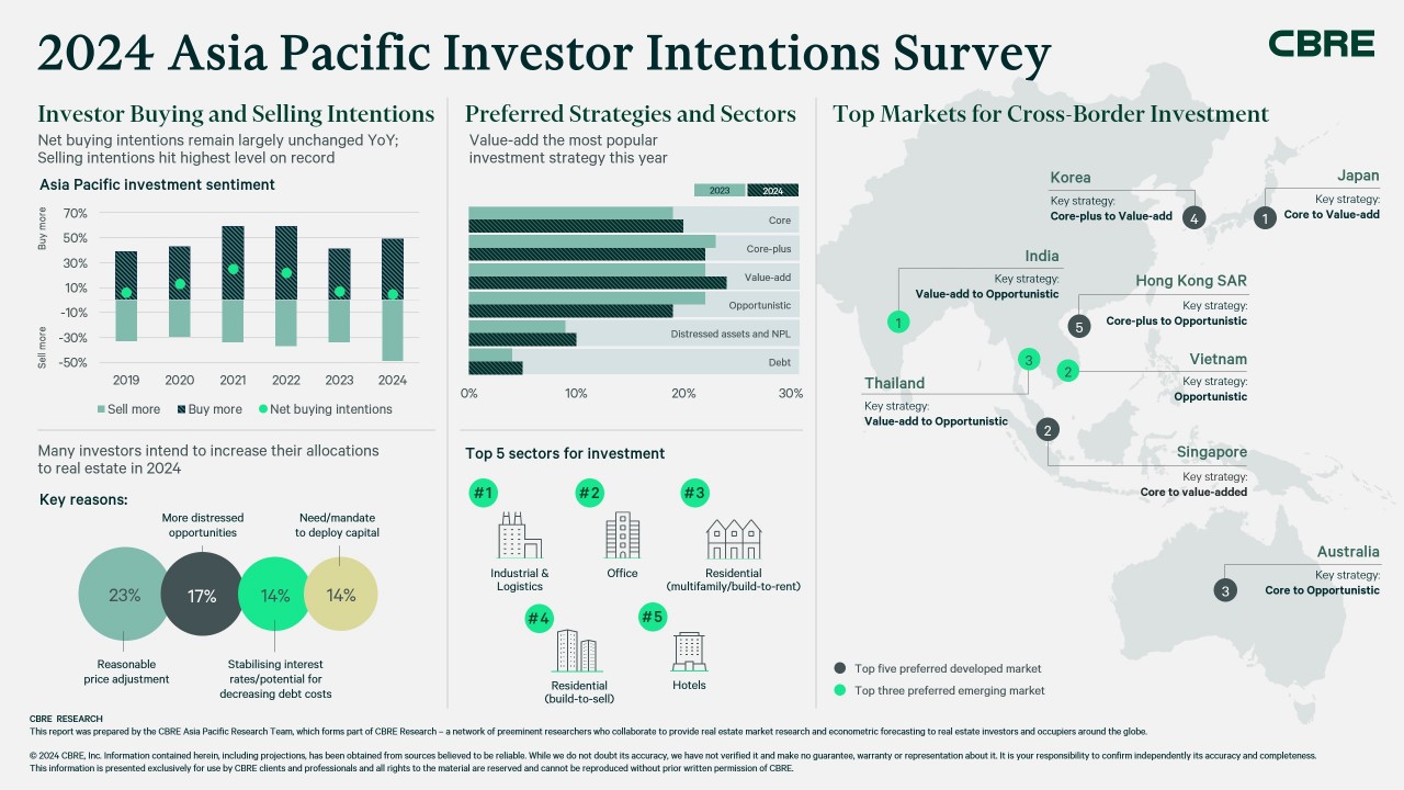 CBRE’s 2024 Asia Pacific Investor Intentions Survey was conducted in November and December 2023. CBRE’s 2024 Asia Pacific Investor Intentions Survey was conducted in November and December 2023.