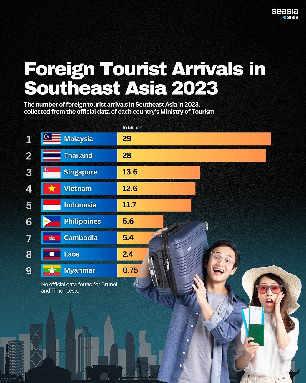 Vietnam Records 12.6 Million Foreign Visitors in 2023, 4th Highest in SEA Vietnam Records 12.6 Million Foreign Visitors in 2023, 4th Highest in SEA