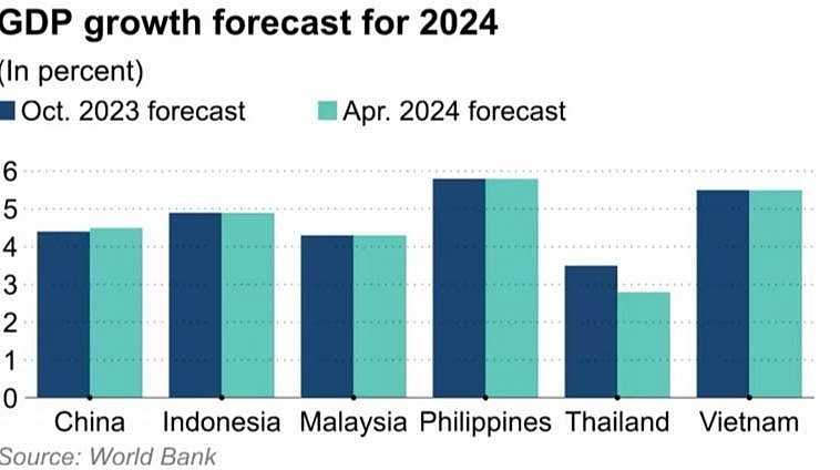 WB Retains 2024 Growth Forecast For Vietnam At 5.5% World Bank Retains 2024 Growth Forecast For Vietnam At 5.5%