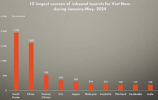 South Korea accounts for the highest number of international visitors to Viet Nam in five months with 1.9 million, making up 25.7 percent. Photo: VGP/Thuy Dung South Korea accounts for the highest number of international visitors to Viet Nam in five months with 1.9 million, making up 25.7 percent. Photo: VGP/Thuy Dung