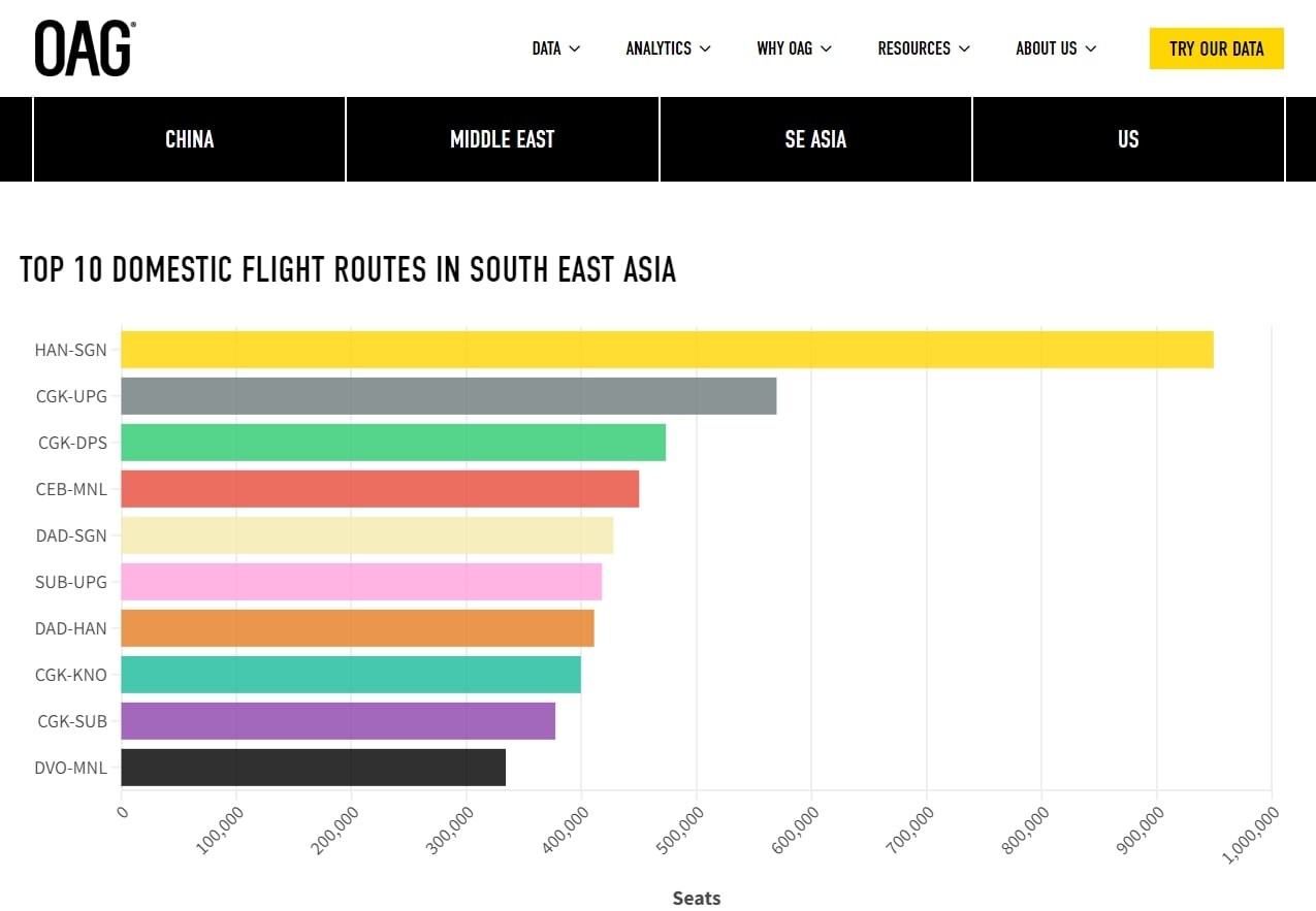Three Vietnam’s Air Routes Named Among The Top 10 Busiest In Southeast Asia Three Vietnam’s Air Routes Named Among The Top 10 Busiest In Southeast Asia