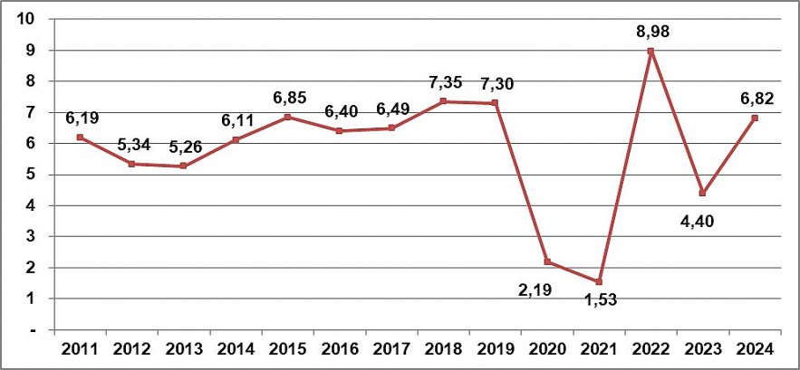 Graphical representation of Vietnam's GDP growth from 2011 to 2024, showing a significant uptick in Q3 2024. Chart: GSO Graphical representation of Vietnam's GDP growth from 2011 to 2024, showing a significant uptick in Q3 2024. Chart: GSO