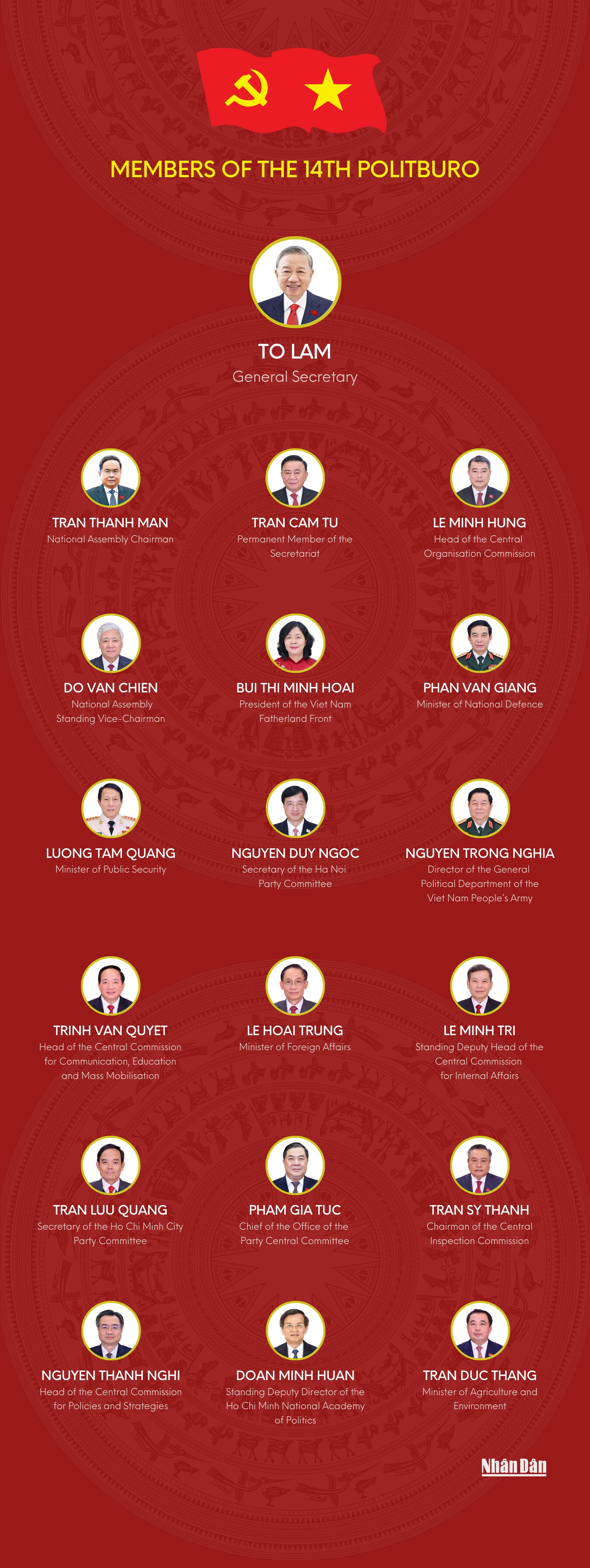 Infographic: Members of the 14th Politburo Infographic: Members of the 14th Politburo