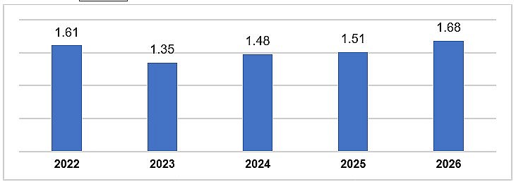 FDI disbursement in January from 2022 to 2025 (billion USD). Source: Statistics Office, Ministry of Finance.