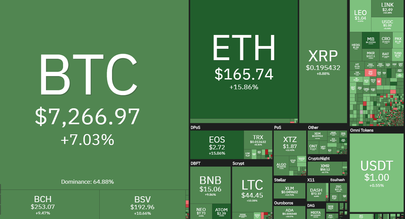 bitcoin price today btc price suddenly drop below 7k what happens next