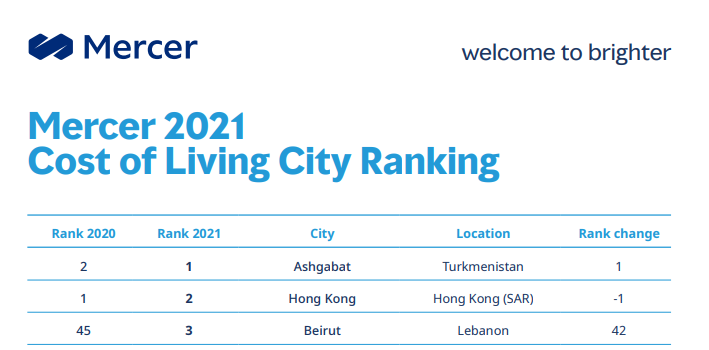 World's Most Expensive Cities: 'Vietnam's Metropolises Are Livably Cheaper World's Most Expensive Cities: 'Vietnam's Metropolises Are Livably Cheaper