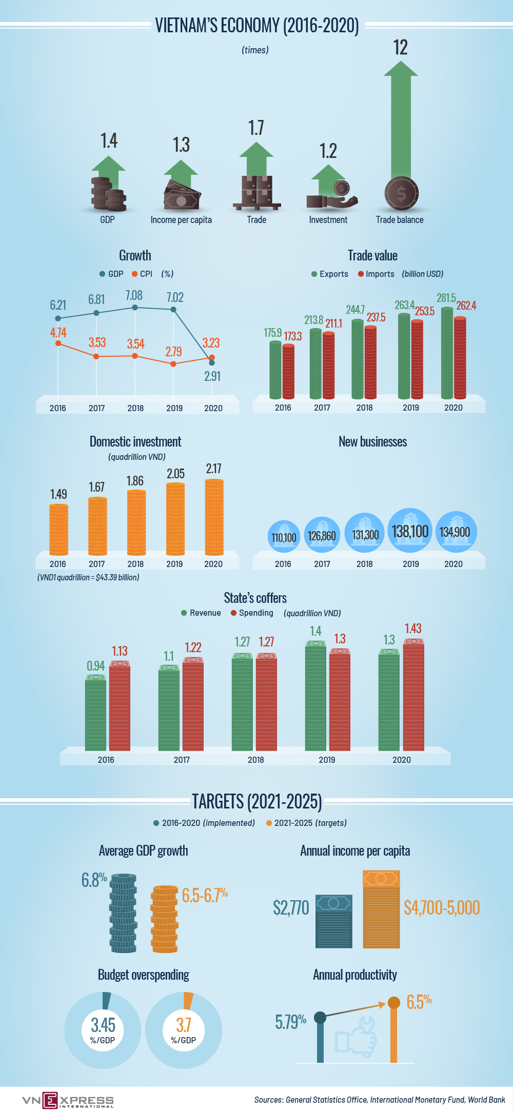 Vietnamese Economy's Changes Over Last Five Years Vietnamese Economy's Changes Over Last Five Years