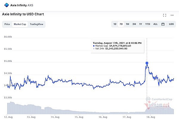 Vietnamese Blockchain Game Gets in Top 30 Most Valuable Crypto Currency Worldwide Vietnamese Blockchain Game Gets in Top 30 Most Valuable Crypto Currency Worldwide