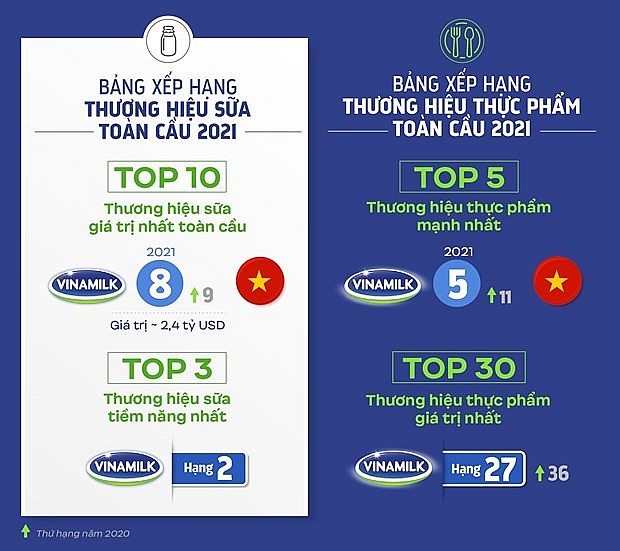 Vinamilk: The Only ASEAN Representative Among the World’s Strongest Brand Rankings Vinamilk: The Only ASEAN Representative Among the World’s Strongest Brand Rankings