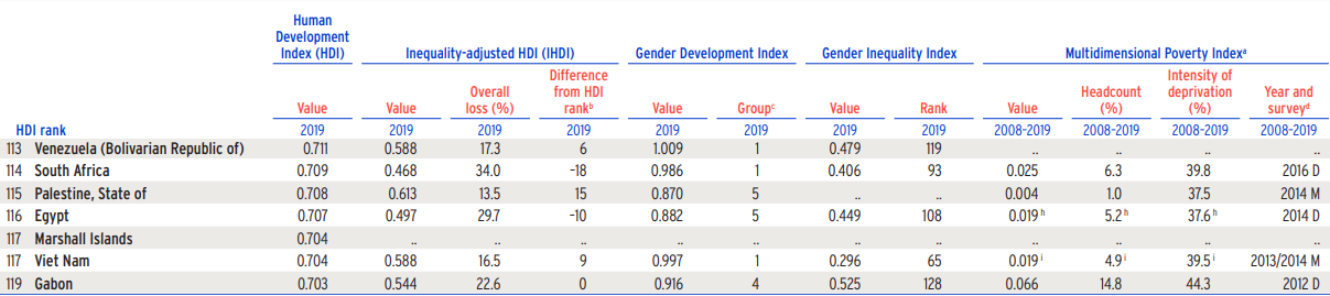 Vietnam climbs up in UN human development index rankings Vietnam climbs up in UN human development index rankings