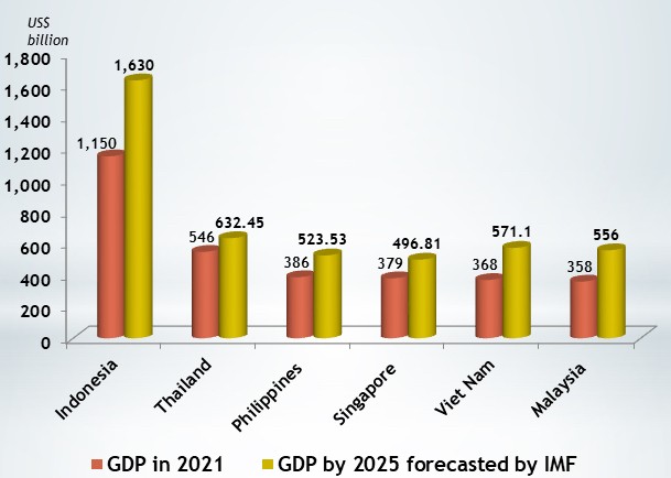 Vietnam to Become The Third Largest Economy in the Southeast Asia: IMF Vietnam to Become The Third Largest Economy in the Southeast Asia: IMF