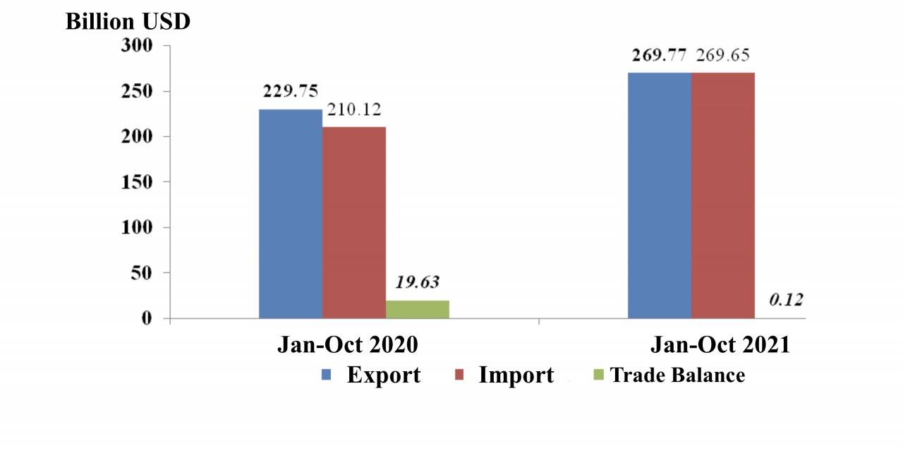 Vietnam Exports Surplus to Meet Global Market Demand Resuming Vietnam Exports Surplus to Meet Global Market Demand Resuming