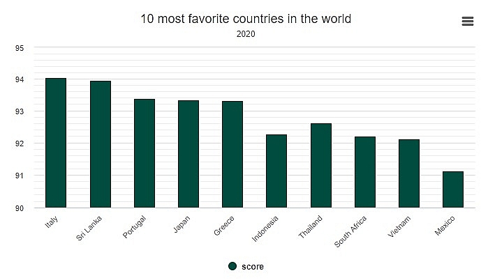Vietnam jumps to 9th out of top 20 favorite destinations: British prestigious travel magazine