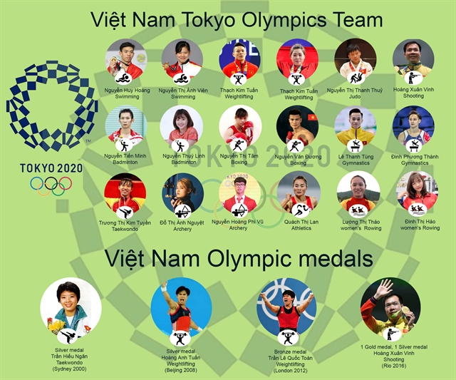 An infographic of Việt Nam Team at the coming Tokyo Olympic Games. VNS An infographic of Việt Nam Team at the coming Tokyo Olympic Games. VNS
