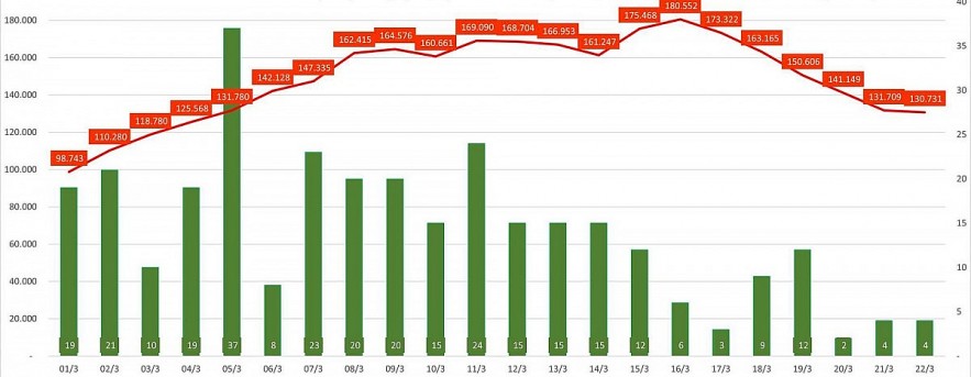 The column chart shows the number of imported cases, and the line chart shows the number of locally acquired infections. Photo: MoH The column chart shows the number of imported cases, and the line chart shows the number of locally acquired infections. Photo: MoH