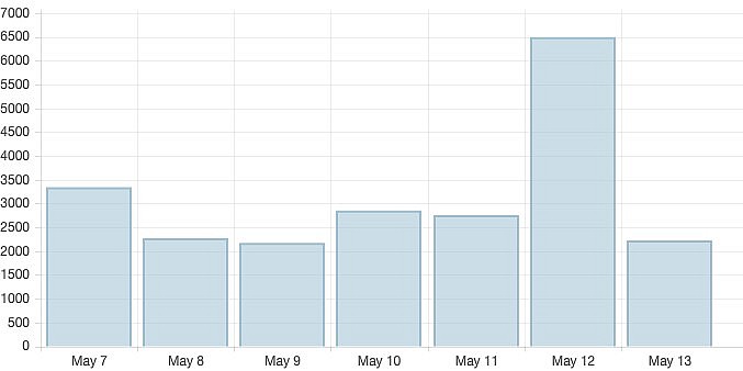 Daily coronavirus infections in Vietnam in the past week. Photo: VOV Daily coronavirus infections in Vietnam in the past week. Photo: VOV