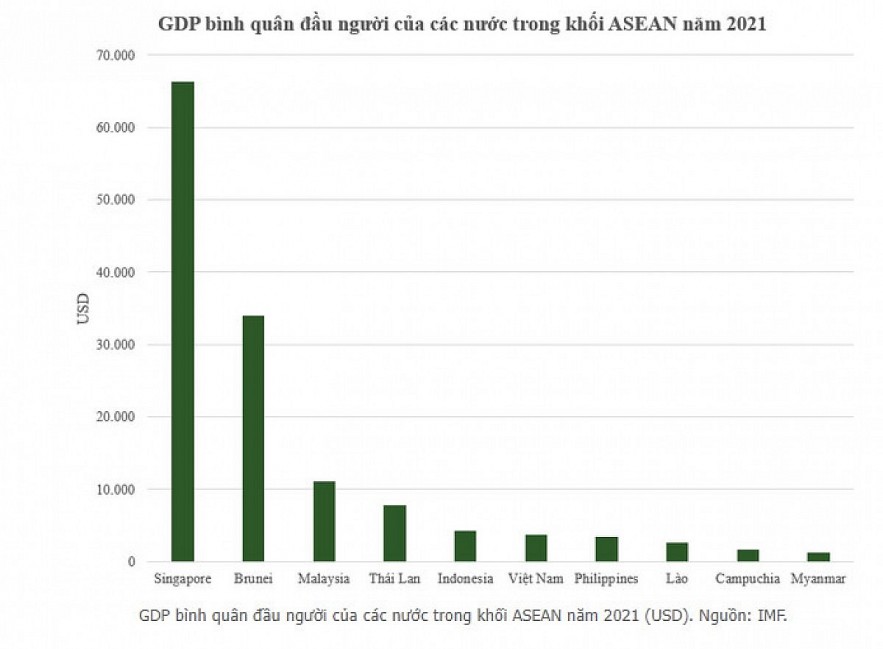 Vietnam's GDP per capita ranks sixth in ASEAN. Photo: IMF Vietnam's GDP per capita ranks sixth in ASEAN. Photo: IMF